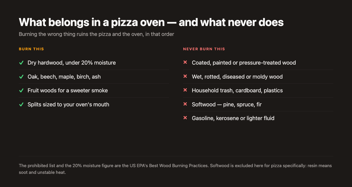 Reference card listing which woods to burn in a pizza oven and which materials never to burn